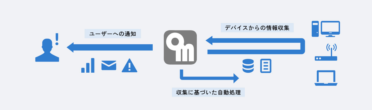 OMFLOWはデバイスからの情報収集を行い、収集に基づいた自動処理を行い、ユーザーへの通知を行います