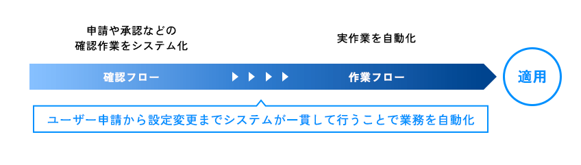 確認フロー（申請や承認などの確認作業をシステム化）、作業フロー（実作業を自動化）、の順で適用し、ユーザー申請から設定変更までシステムが一貫して行うことで業務を自動化
