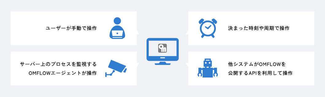 ユーザーが手動で操作、サーバー上のプロセスを監視するOMFLOWエージェントが操作、決まった時刻や周期で操作、他システムがOMFLOWを公開するAPIを利用して操作